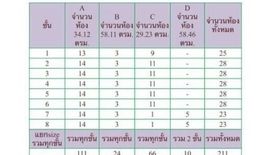 ขายคอนโด 20 ห้องนอน ใน นาจอมเทียน, สัตหีบ